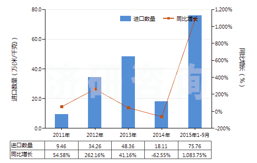 2011-2015年9月中國聚酯短纖＜85%棉混色織斜紋布（平米重＞170g）(HS55143020)進口量及增速統(tǒng)計